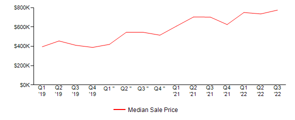 Sales Price Trends